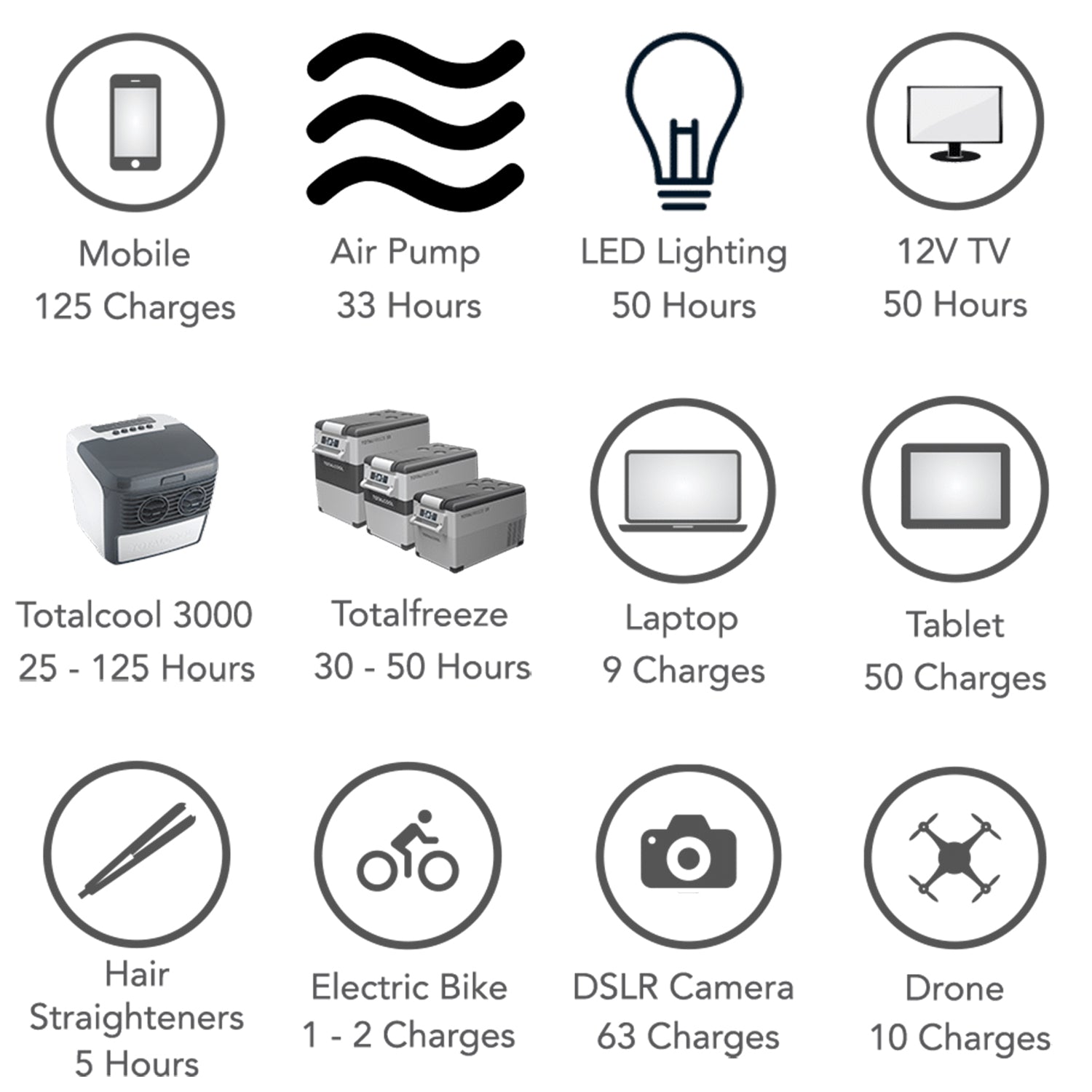 Appliance examples of what works with the TP500 power station and how long a user can expect it to last from a full charge